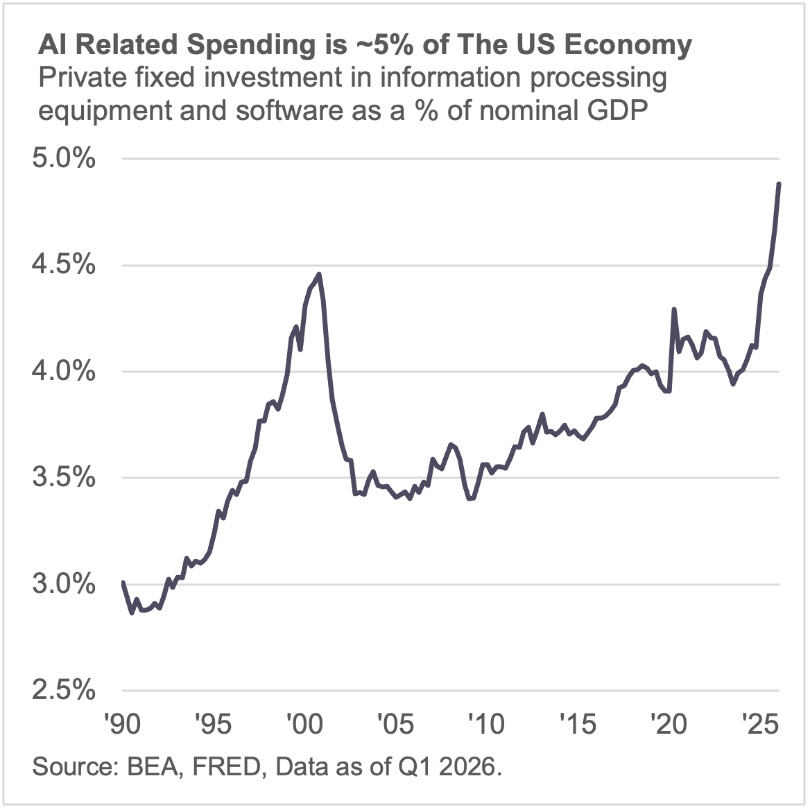 AI Related Spending is ~5% of The US Economy