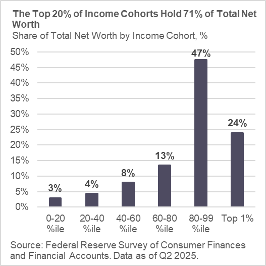 The Top 20% of Income Cohorts Hold 71% of Total Net Worth