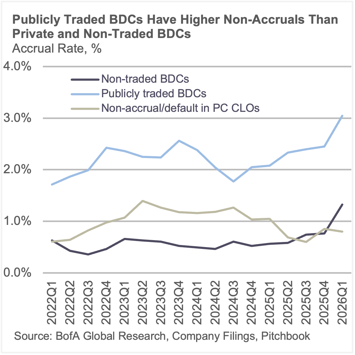 Publicly traded BDCs have higher non-accruals than private and non-traded BDCs