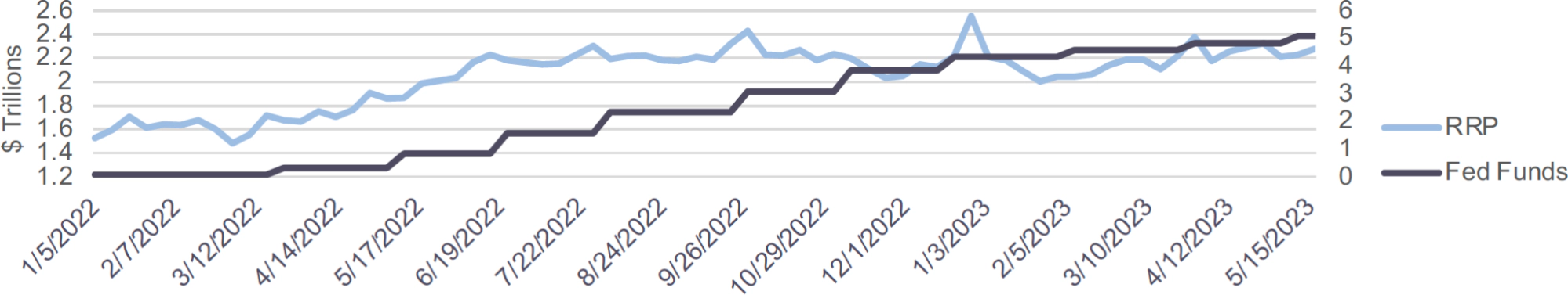 Line graph of Reverse Repo Purchase from 2022-2023