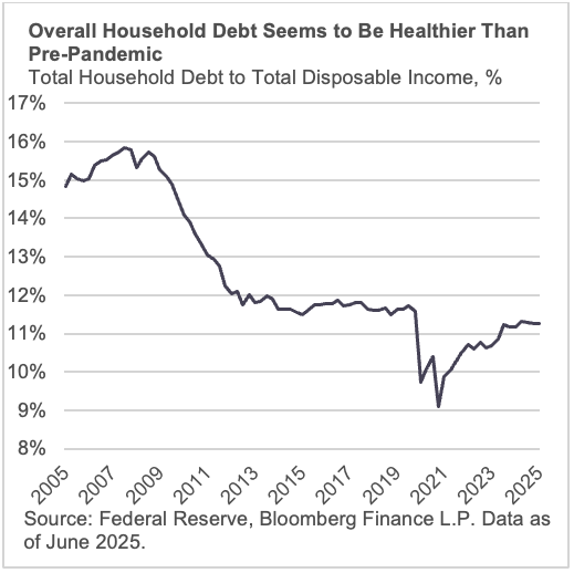 Overall Household Debt Seems to Be Healthier Than Pre-Pandemic
