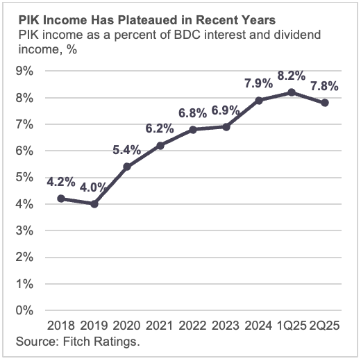 PIK Income Has Plateaued in Recent Years