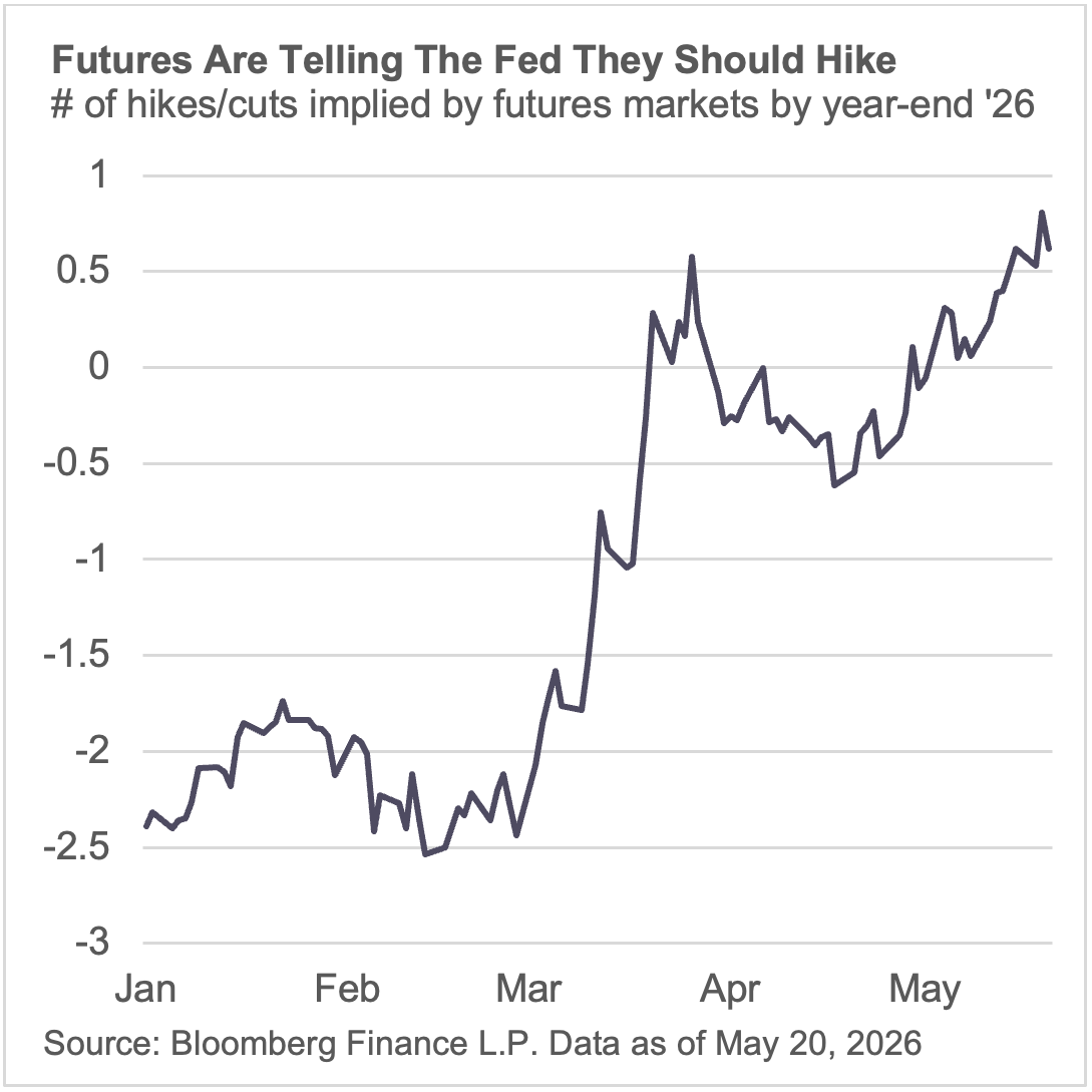 futures are telling the fed they should hike