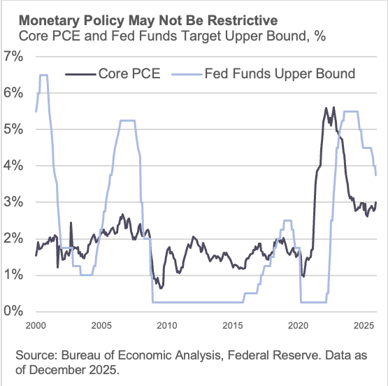 Monetary Policy May Not Be Restrictive