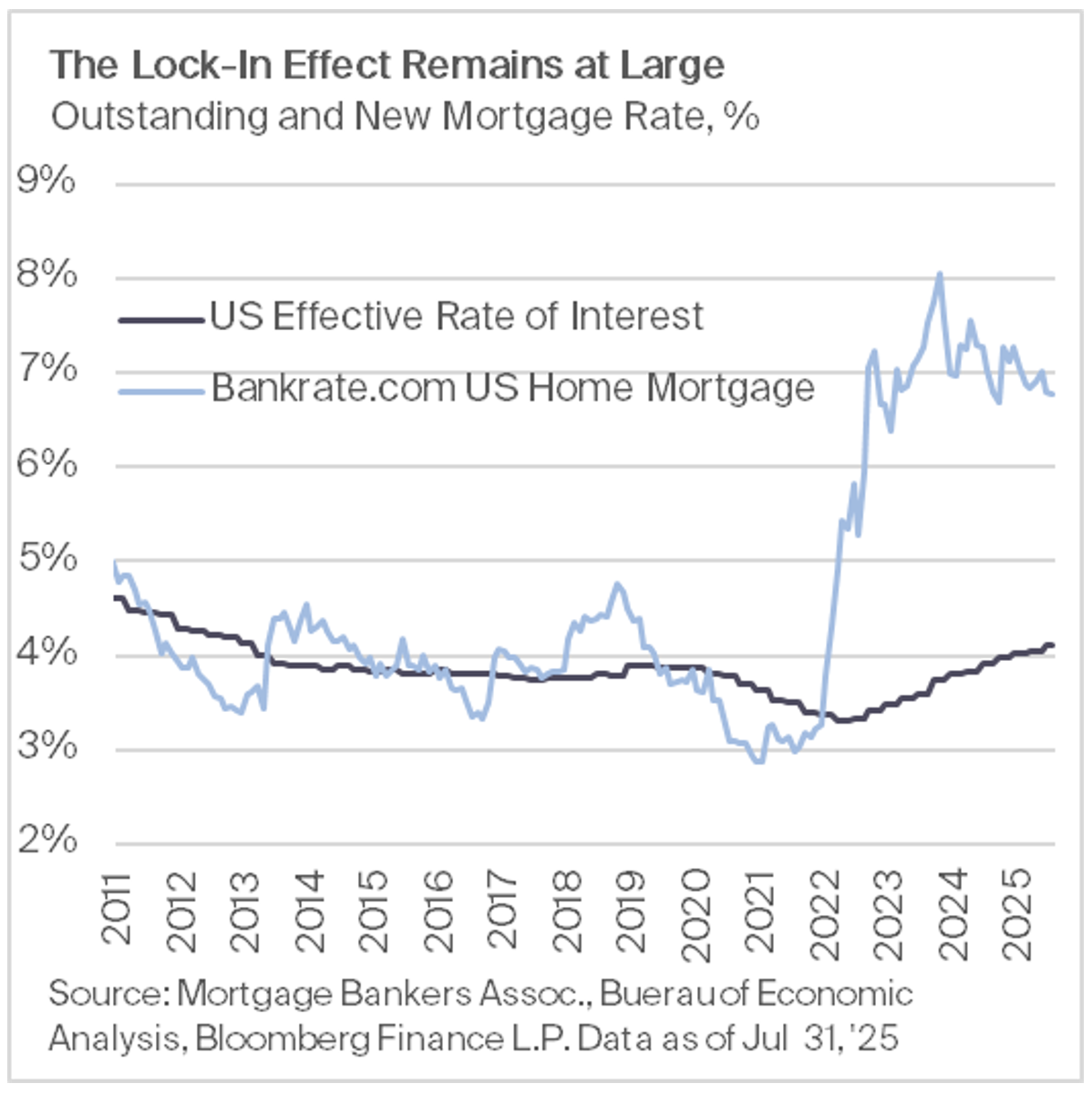 The Lock-In Effect Remains at Large