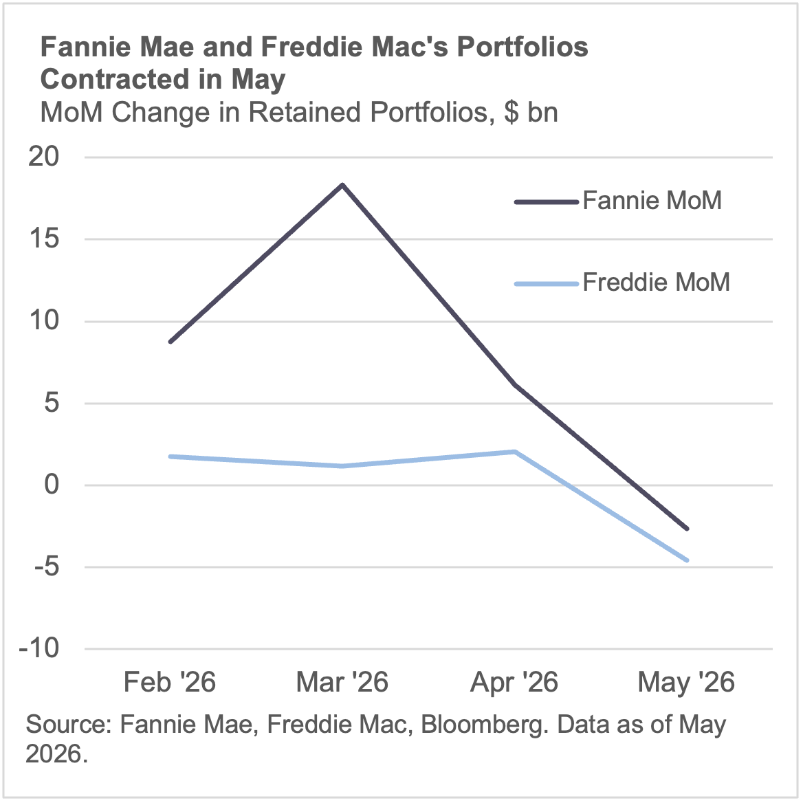 Fannie Mae and Freddie Mac Portfolios Contracted in May