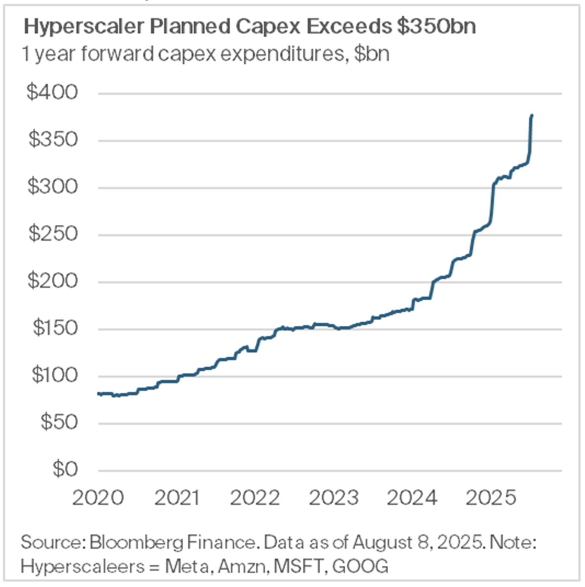 Hyperscaler Planned Capex Exceeds $350bn