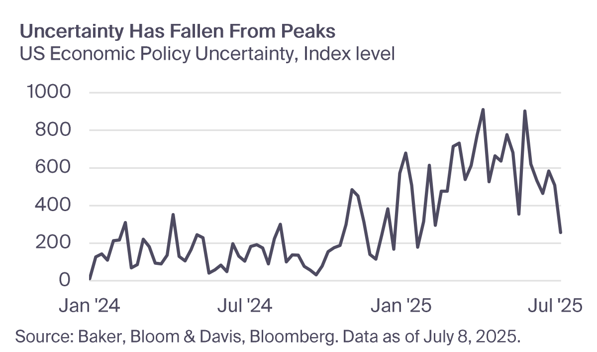 Uncertainty Has Fallen From Peaks