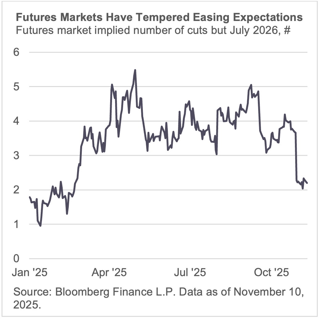 Futures Markets Have Tempered Easing Expectations