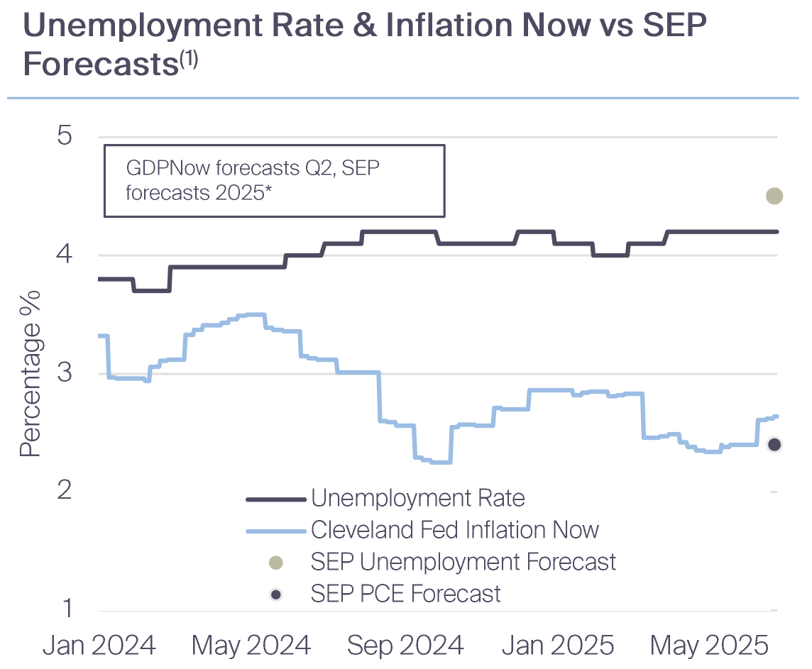 Unemployment Rate & Inflation Now vs SEP Forecasts(