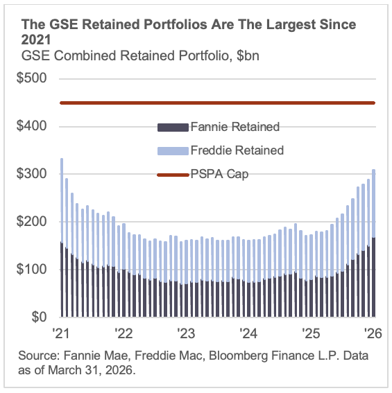 The GSE Retained Portfolios Are The Largest Since 2021