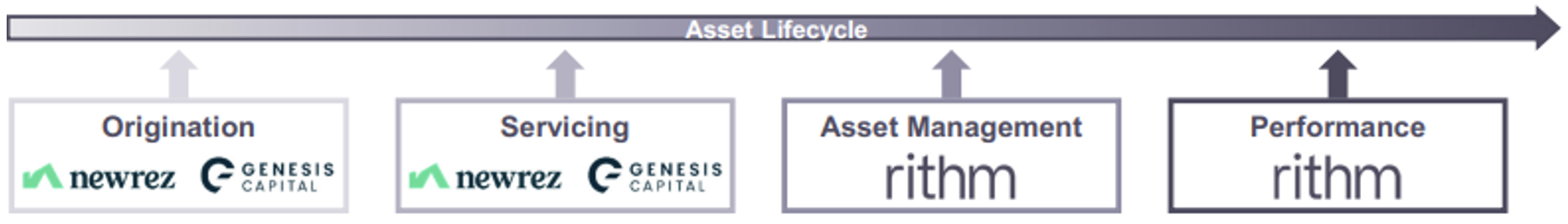 Asset Lifecycle