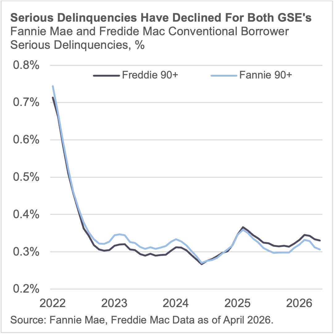 Serious delinquencies have declined for both GSEs