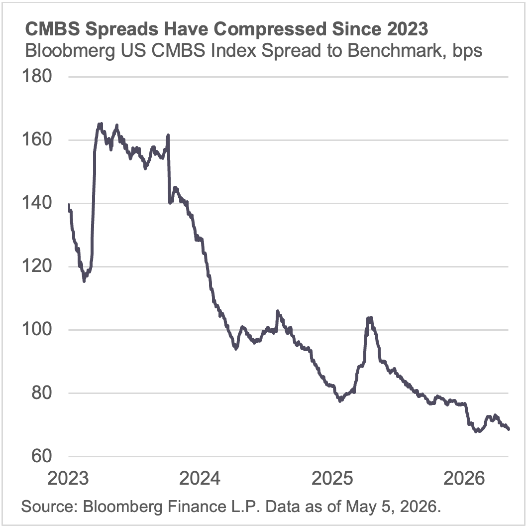cmbs spreads have compressed since 2023