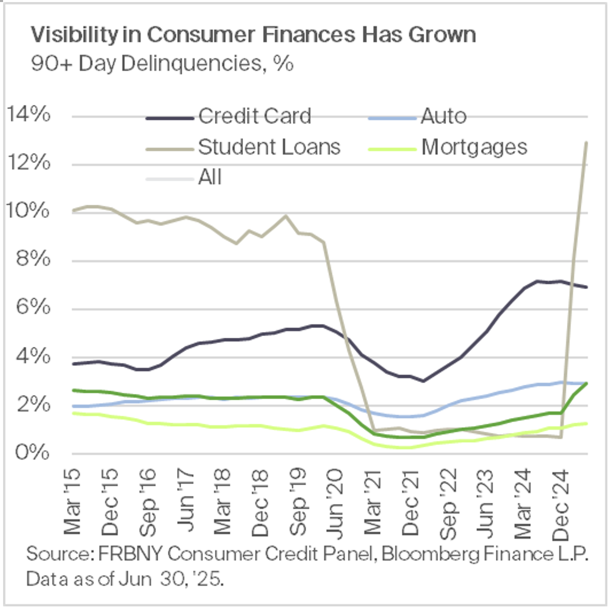 Visibility in Consumer Finances has Grown
