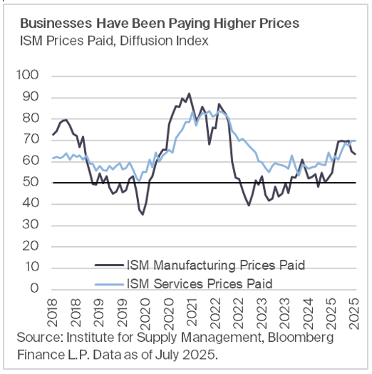 Businesses Have Been Paying Higher Prices