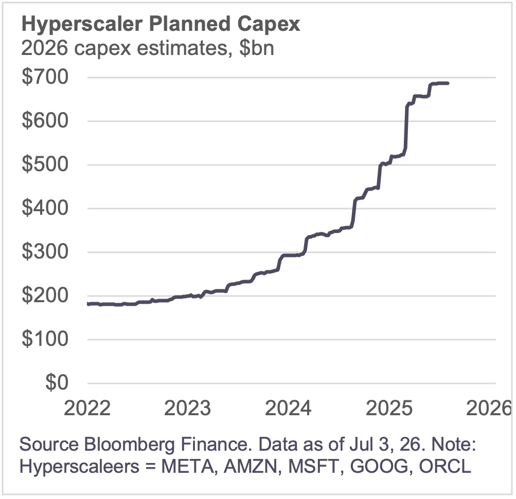 Hyperscaler Planned Capex