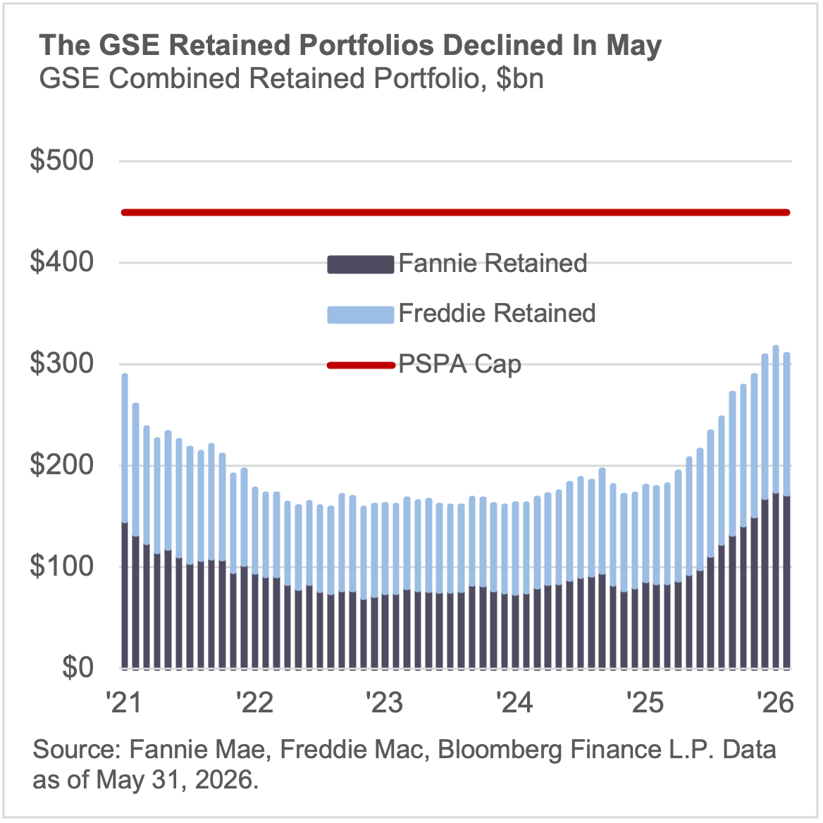 The GSE retained portfolios declined in may