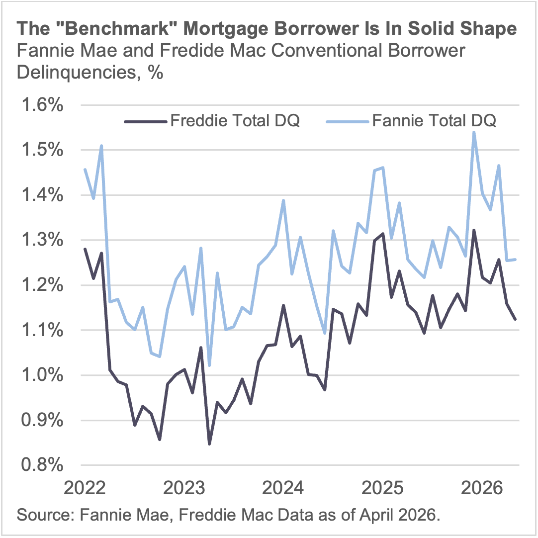 The benchmark mortgage borrow is in solid shape