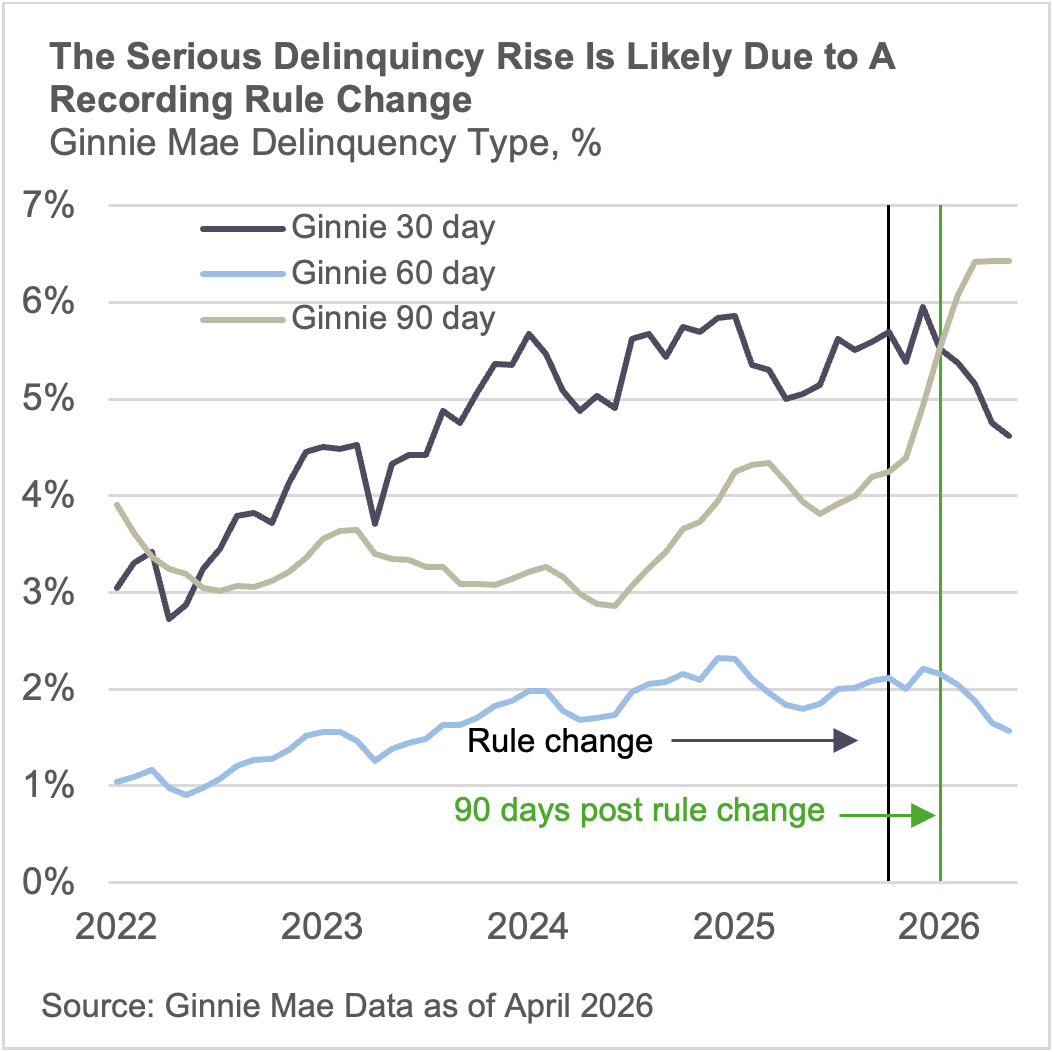 The serious delinquincy rise is likely due to a recording rule change