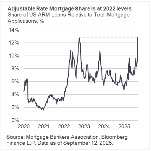 Adjustable Rate Mortgage Share is at 2022 levels