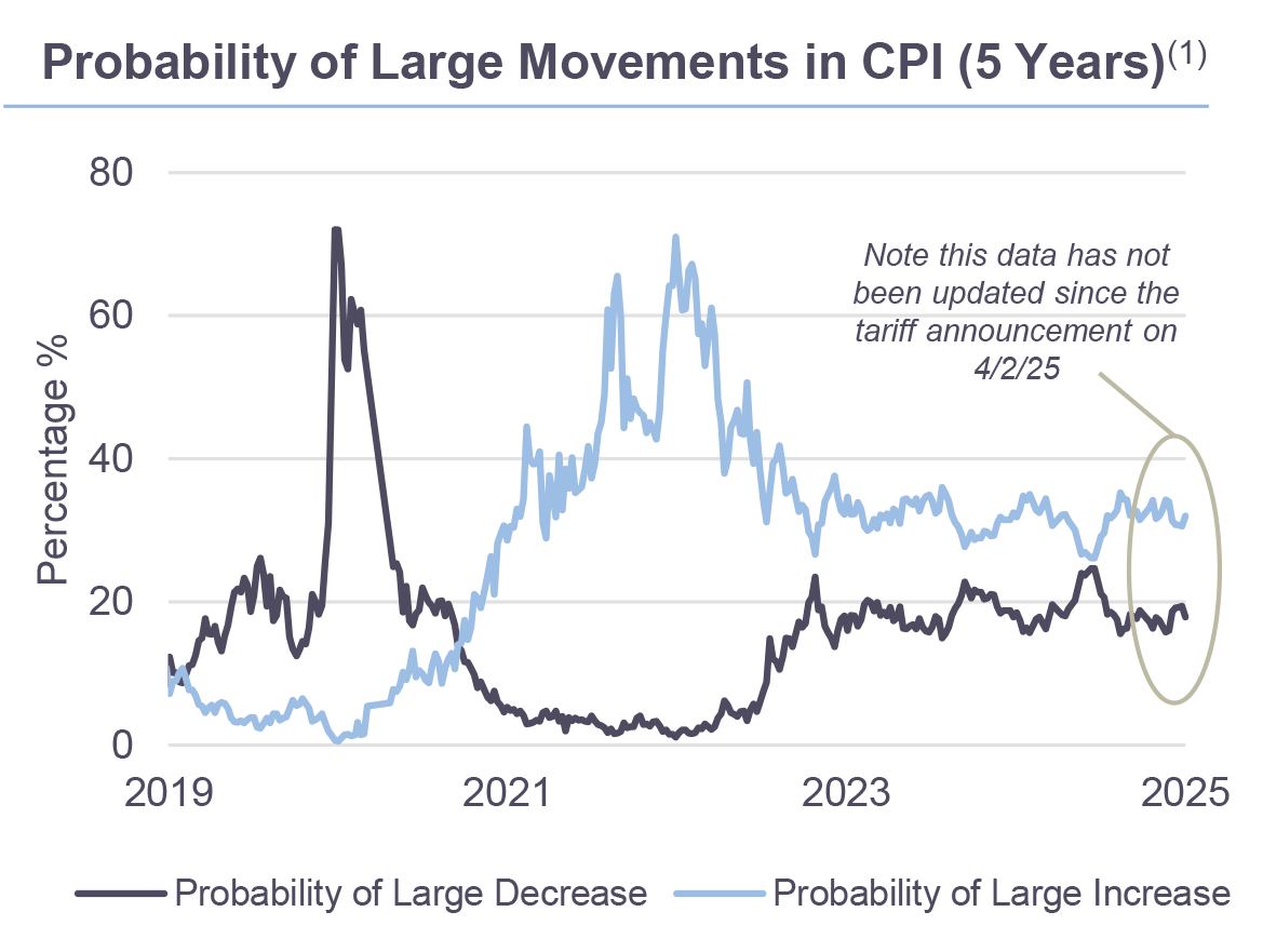 Probability of Large Movements in CPI (5 Years)