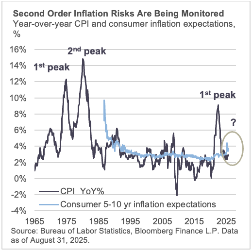 Second Order Inflation Risks Are Being Monitored