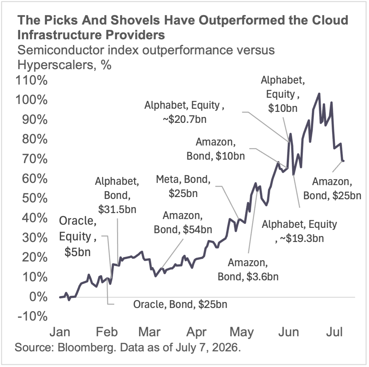 The picks and shovels have outperformed the cloud infrastructure providers
