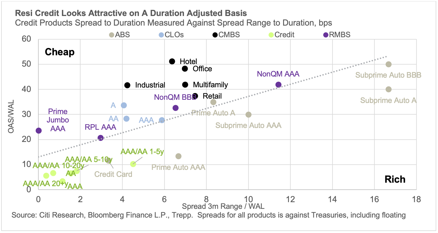 Resi credit looks attractive on a duration adjusted basis