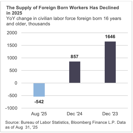 The Supply of Foreign Born Workers Has Declined in 2025