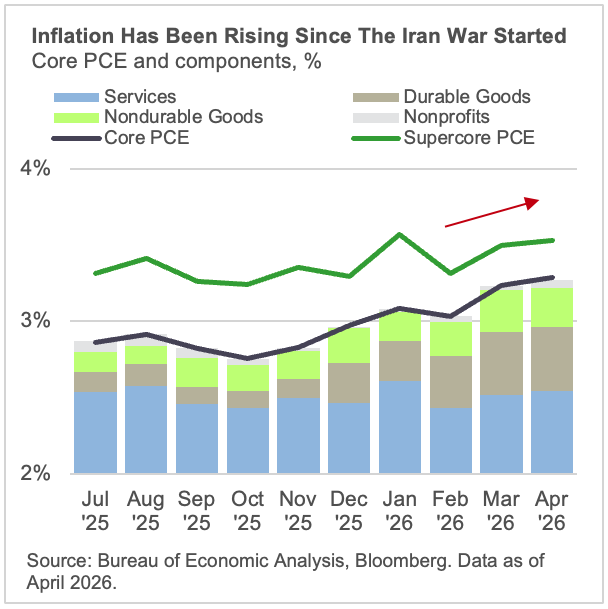 Inflation Has Been Rising Since The Iran War Started