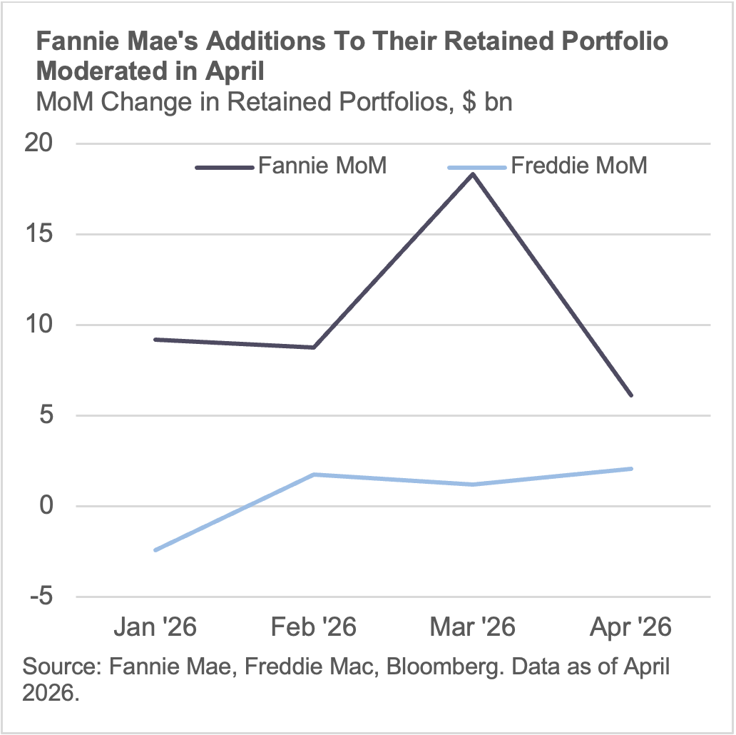 Fannie mae additions to their retained portfolio moderated in april