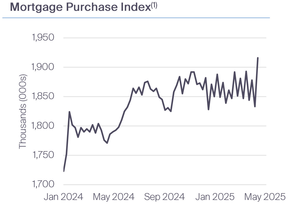 Mortgage Purchase Index