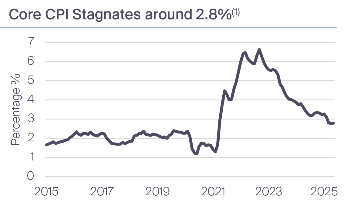Core CPI Stagnates around 2.8%