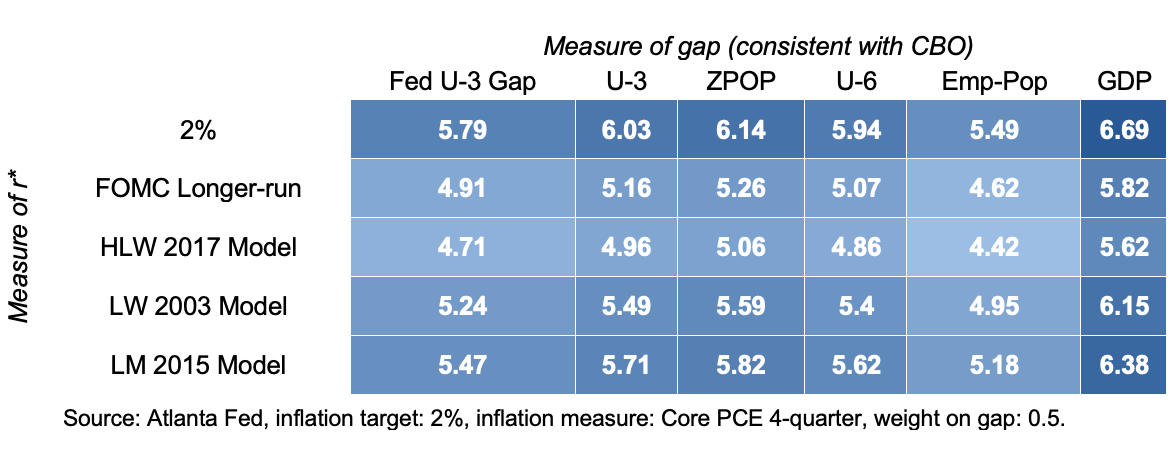 measure of gap