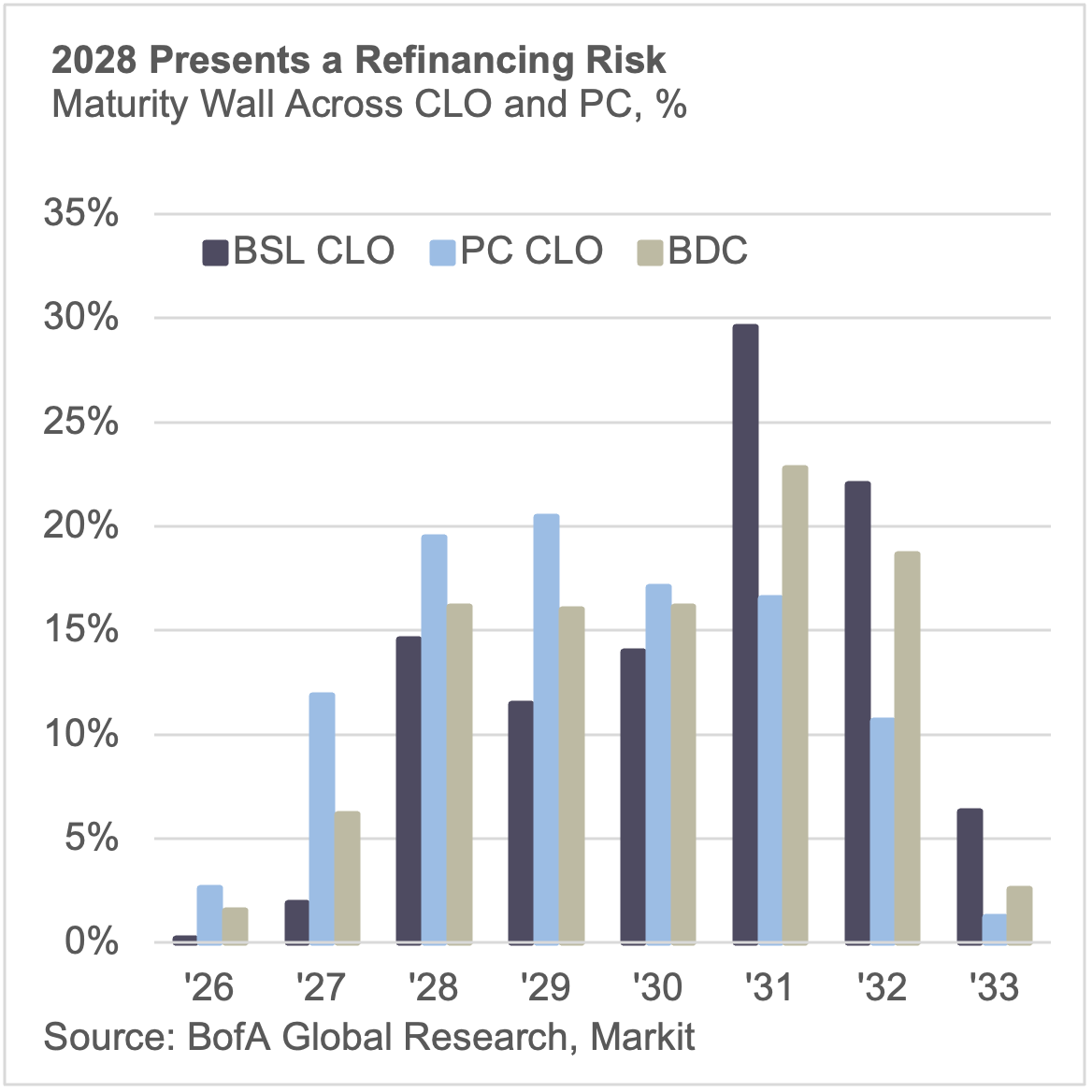 2028 Presents a refinancing risk