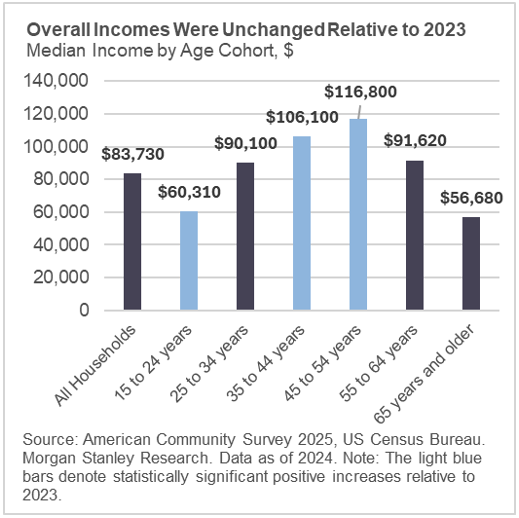 Overall Incomes Were Unchanged Relative to 2023