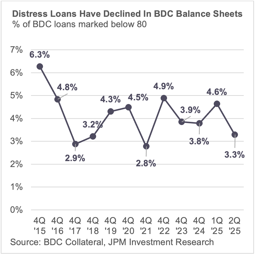 Distress Loans Have Declined in BDC Balance Sheets