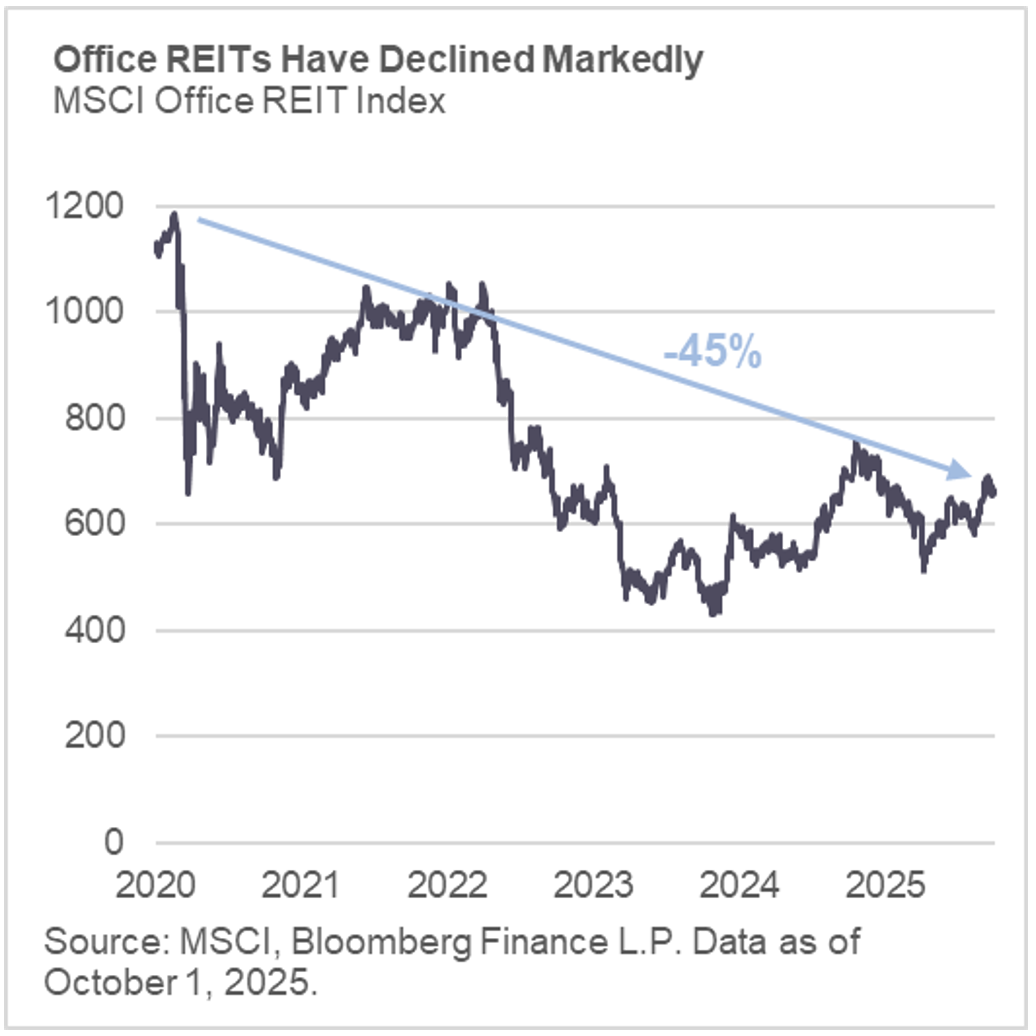 Office REITs Have Declined Markedly.