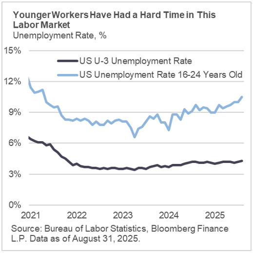 Younger Workers Have Had a Hard Time in This Labor Market