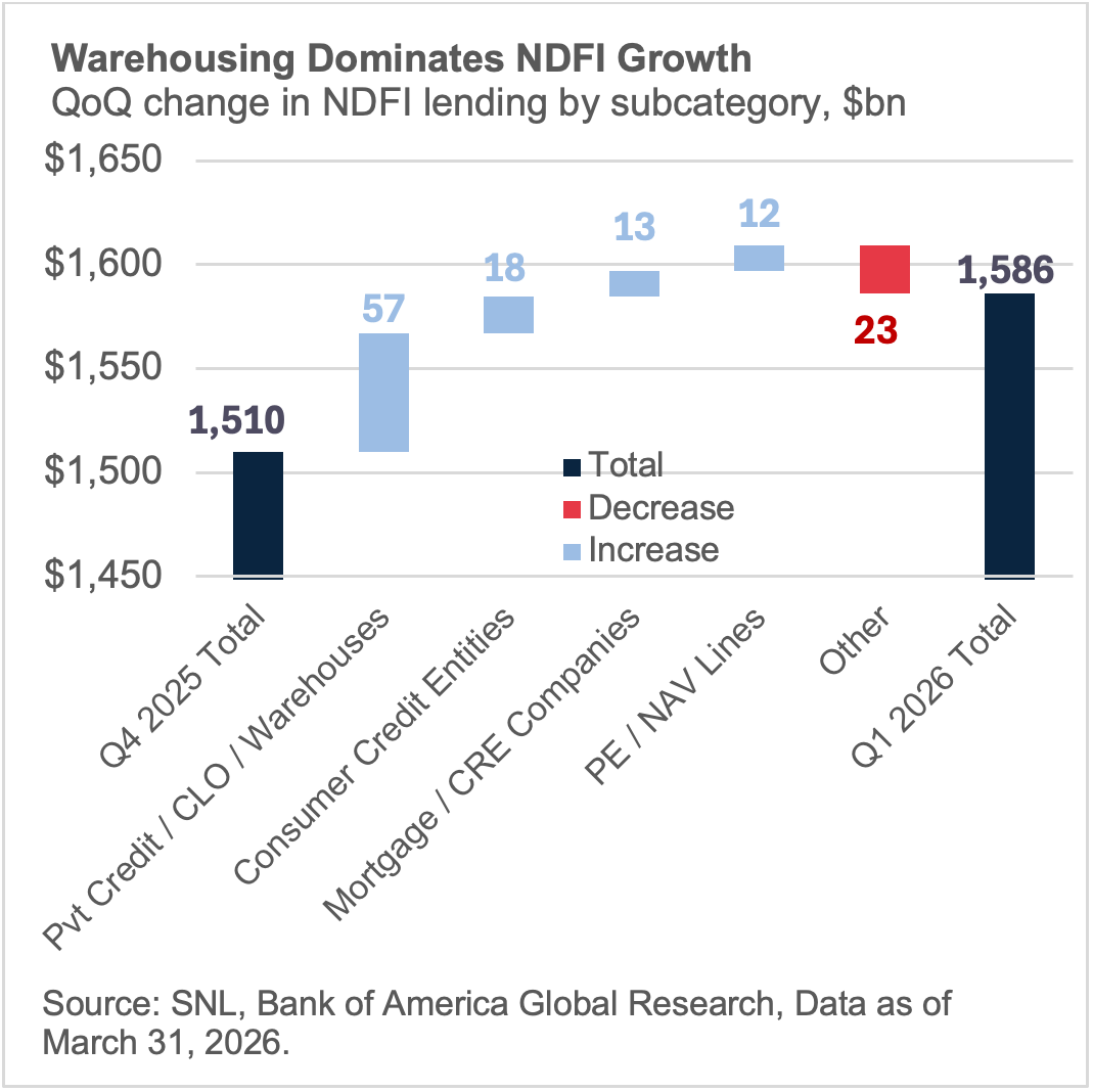 warehousing dominates ndfi growth