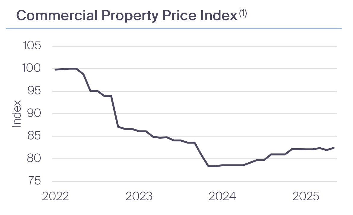 Commercial Property Price Index