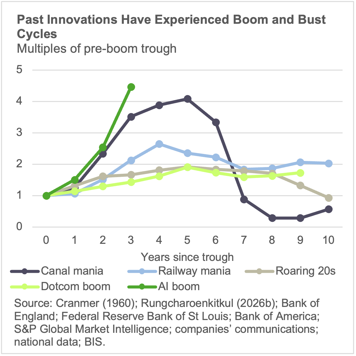 Past Innovations have experienced boom and bust cycles