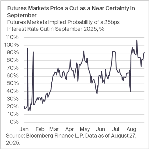 Futures Markets Price a Cut as a Near Certainty in September