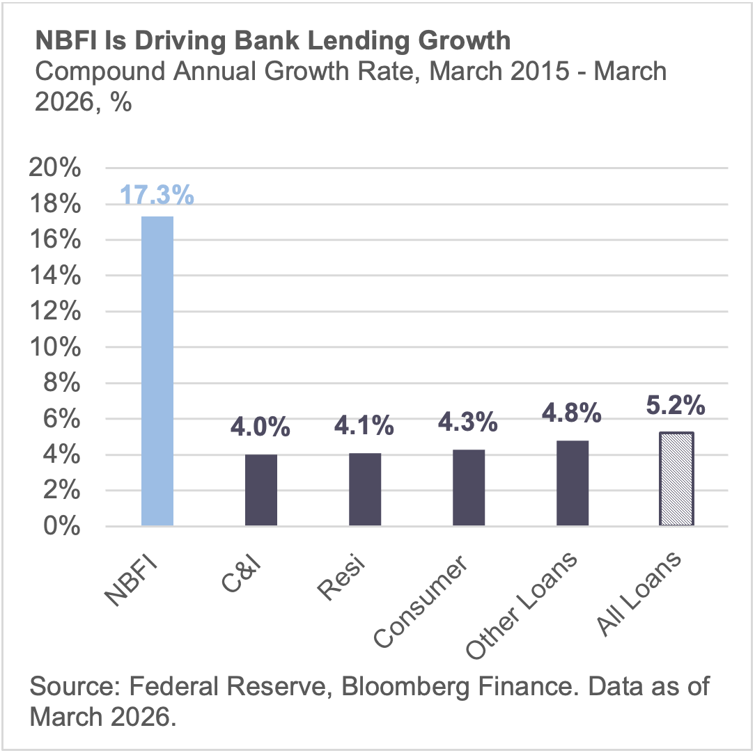 NBFI is driving bank lending growth