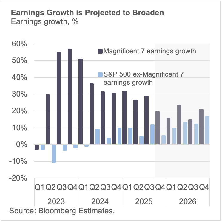 Earnings growth is projected to broaden