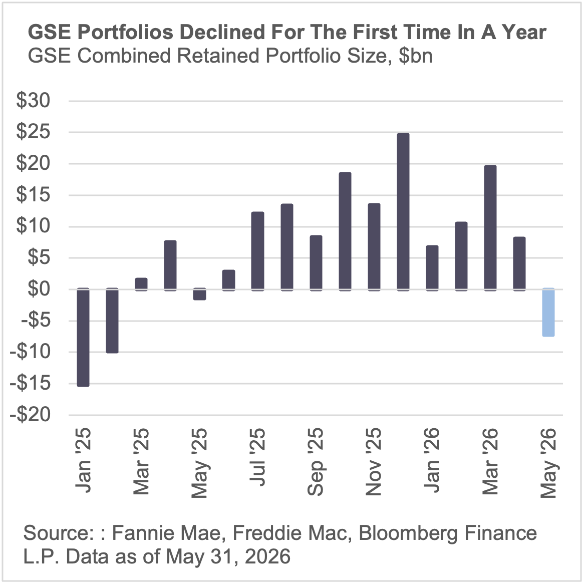 GSE Portfolios Declined for the first time in a year