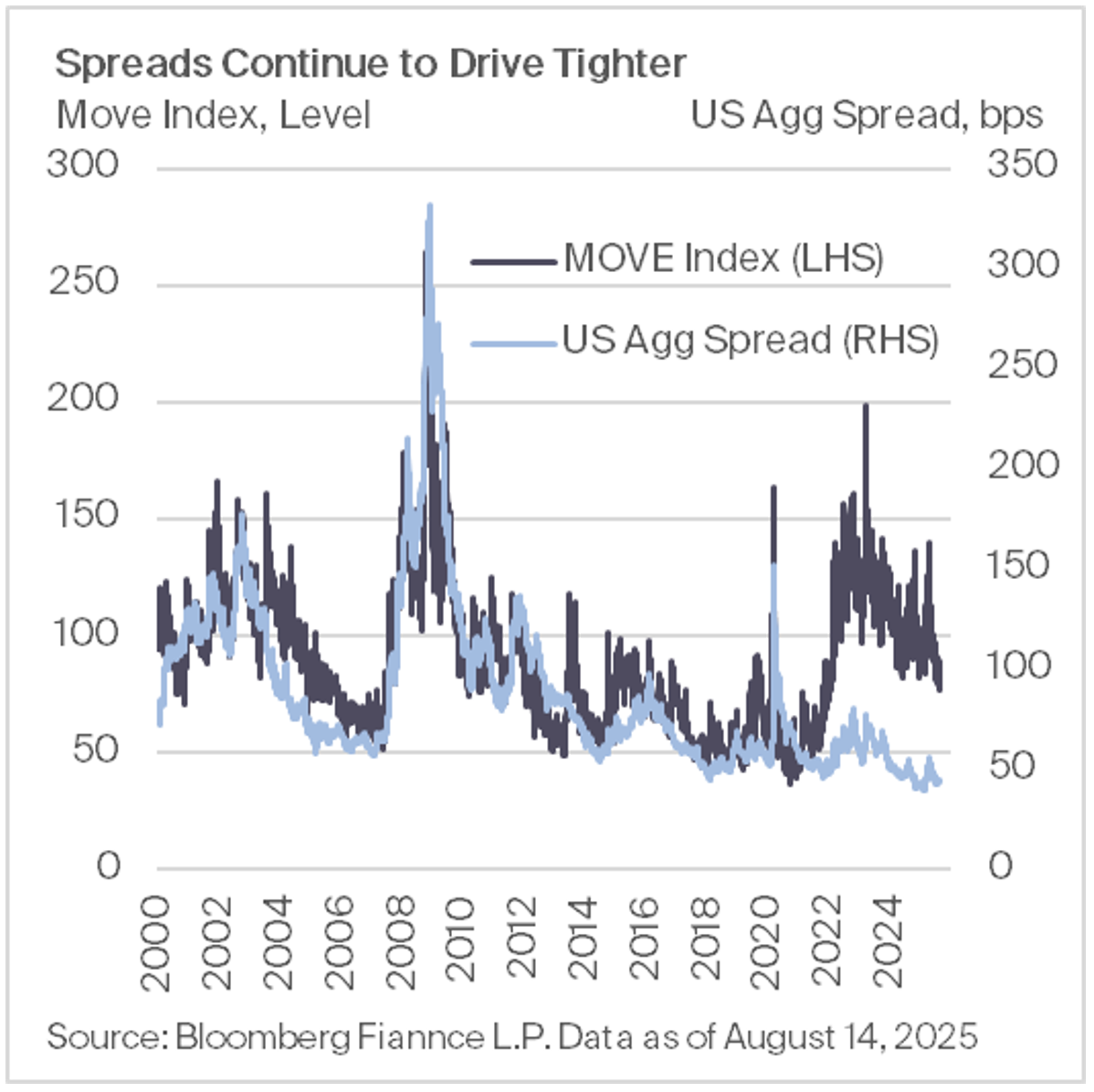 Spreads Continue to Drive Tighter