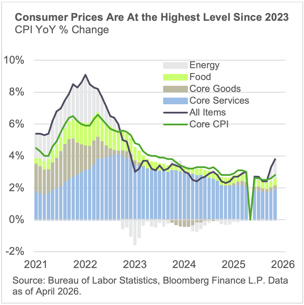 consumer prices are at the highest level since 2023