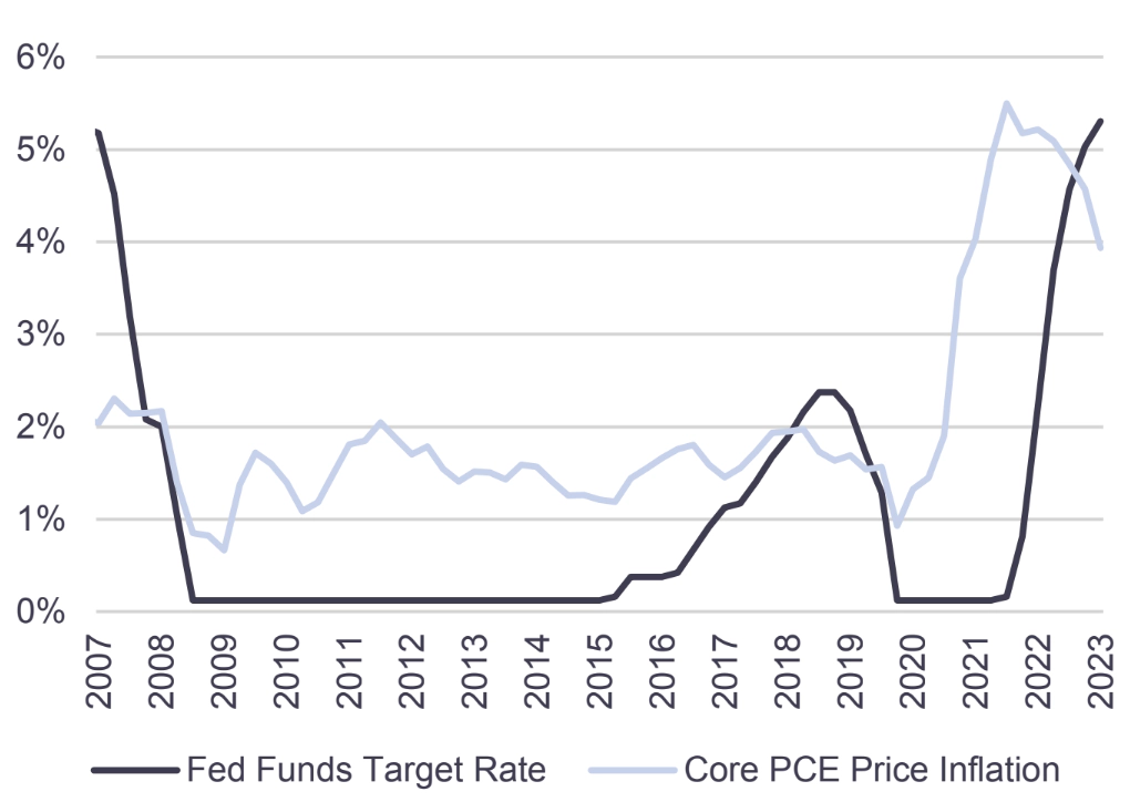 Line chart describing Rising Real Rates Point to Further Restraint Budget Deficit Adds to Pressures on Yields